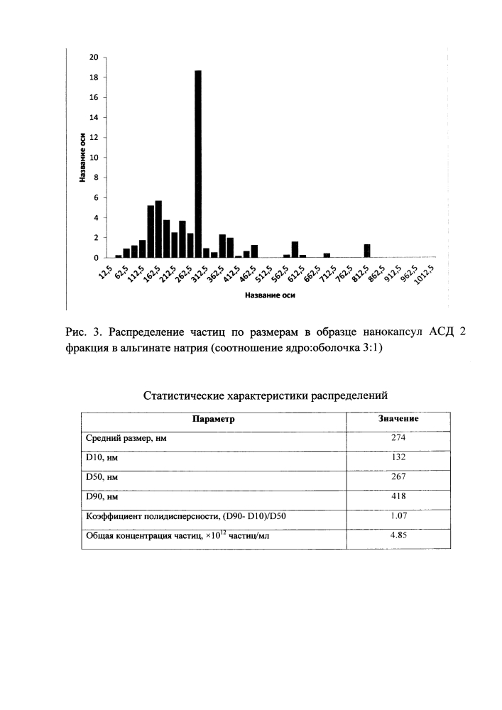 Способ получения нанокапсул антисептика-стимулятора дорогова (асд) 2 фракция (патент 2644727)