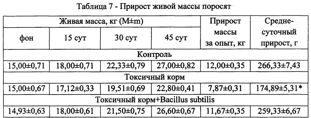 Способ обработки несеменного зерна, пораженного микроскопическими грибами и микотоксинами (патент 2650792)