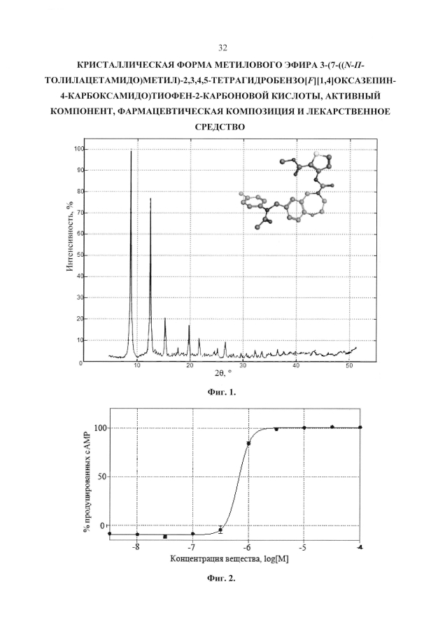 Кристаллическая форма метилового эфира 3-(n-п-толилацетамидо)метил)-2,3,4,5-тетрагидробензо[f][1,4]оксазепин-4-карбоксамидо)тиофен-2-карбоновой кислоты, активный компонент, фармацевтическая композиция и лекарственное средство (патент 2594154)