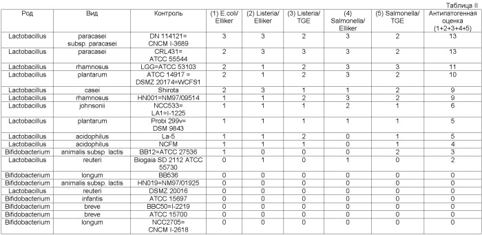 Штамм lactobacillus paracasei subspecies paracasei, обладающий антимикробными и иммуномодулирующими свойствами, и пищевой продукт на его основе (патент 2501850)