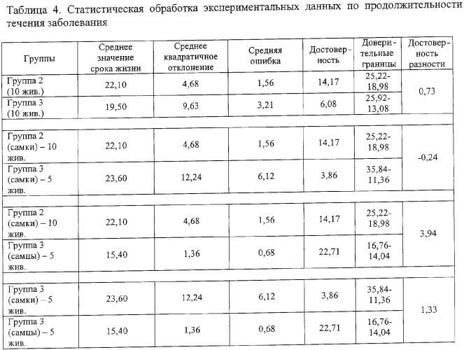 Способ продления жизни больных прионными болезнями (патент 2353379)