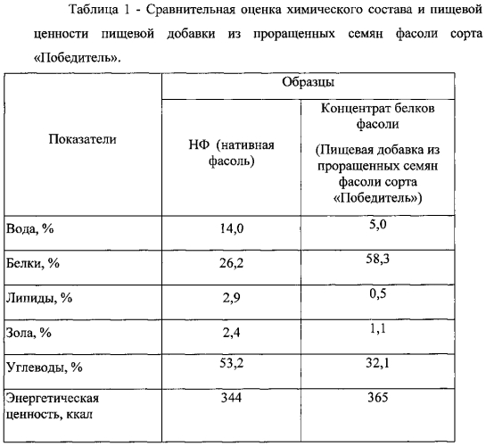 Способ производства пищевой добавки из проращенных семян фасоли сорта "победитель" (патент 2586144)