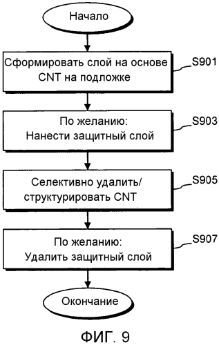 Электронные устройства, содержащие прозрачные проводящие покрытия, содержащие углеродные нанотрубки и композиты из нанопроводов, и способы их изготовления (патент 2560031)