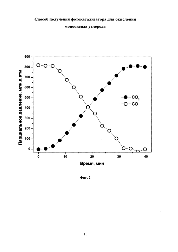 Способ получения фотокатализатора для окисления монооксида углерода (патент 2614761)