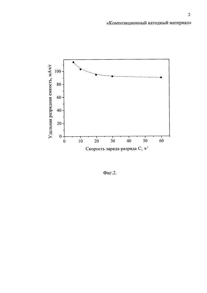 Композиционный катодный материал (патент 2623212)