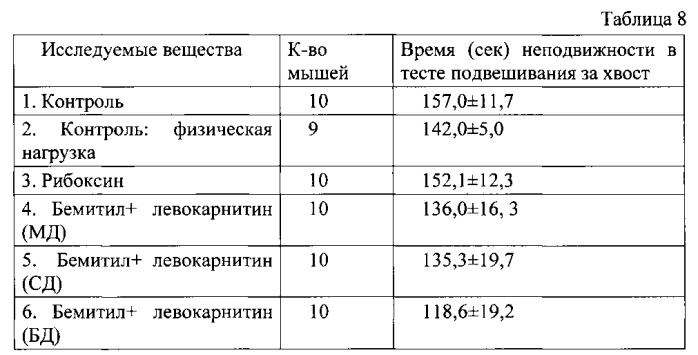 Фармацевтическая композиция для лечения астении и/или синдрома хронической усталости (патент 2578412)