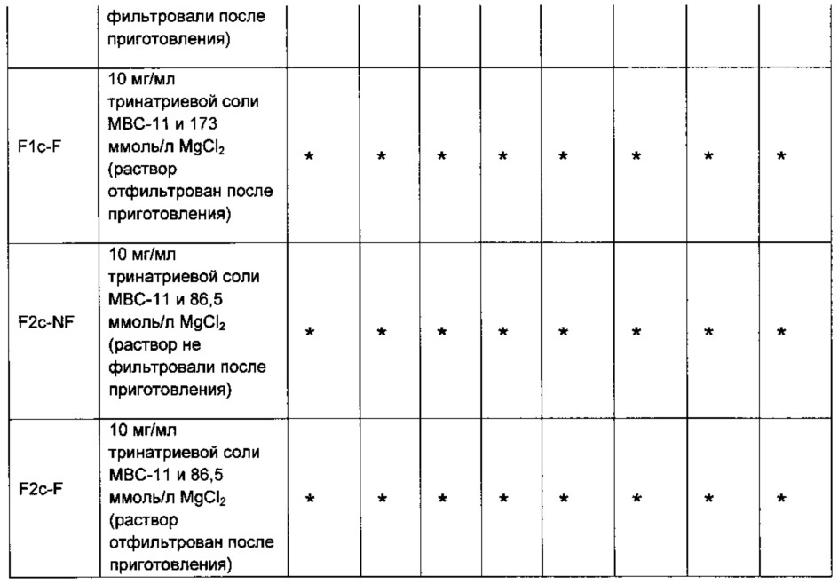 Стабилизированная лекарственная форма конъюгата этидроната с цитарабином и её применение (патент 2657833)