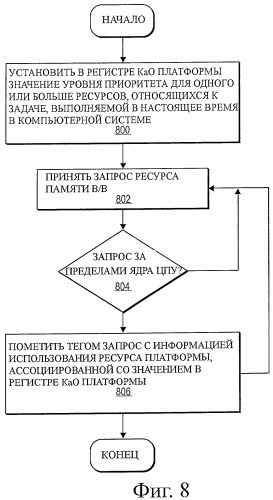 Воплощение качества обслуживания ресурсов платформы (патент 2431186)