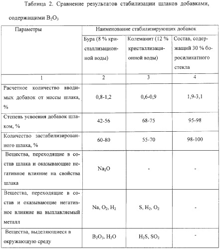 Состав для стабилизации распадающихся металлургических шлаков и способ его получения (патент 2258678)