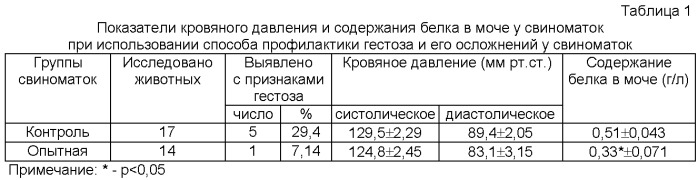 Способ профилактики гестоза и его осложнений у свиноматок (патент 2406489)