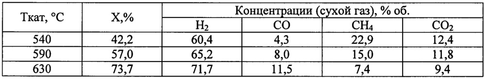 Способ приготовления катализатора для конверсии углеводородных топлив в синтез-газ и процесс конверсии с применением этого катализатора (патент 2665711)