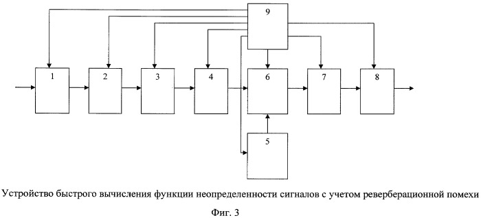 Способ и устройство быстрого вычисления функции неопределенности сигнала с учетом реверберационной помехи (патент 2487367)