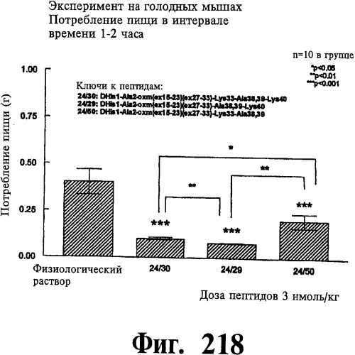 Соединения оксинтомодулина (варианты), фармацевтическая композиция на их основе, способы лечения и профилактики ожирения и сопутствующих заболеваний (варианты) и лекарственное средство (варианты) (патент 2485135)