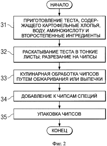 Способ уменьшения образования акриламида в термически обработанных пищевых продуктах (патент 2323598)