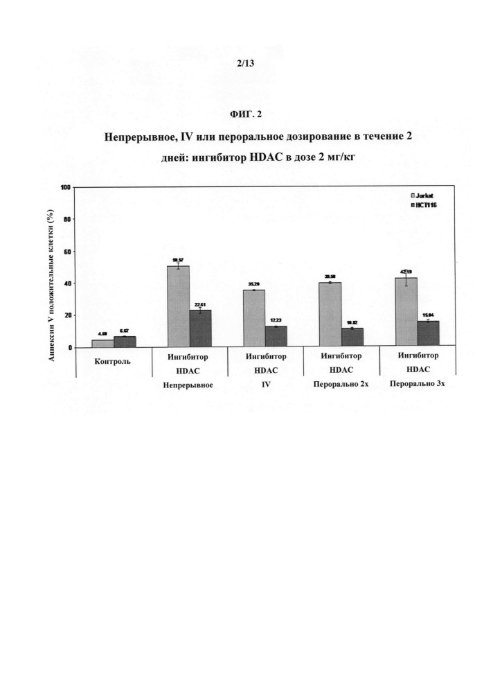 Лекарственные формы ингибитора гистондиацетилазы в комбинации с бендамутином и их применение (патент 2609833)