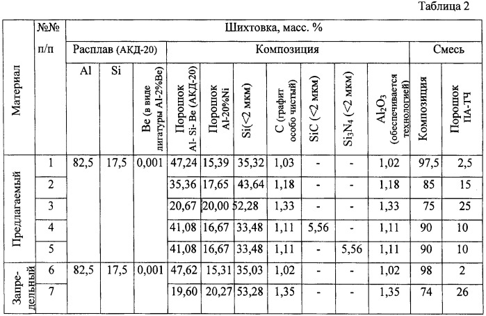 Способ получения порошкового композиционного материала (патент 2394928)