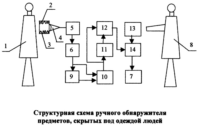 Ручной обнаружитель предметов, скрытых под одеждой людей (патент 2265249)