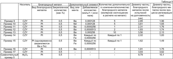 Катализатор для очистки выхлопных газов, способ регенерации такого катализатора, а также устройство и способ очистки выхлопных газов при использовании данного катализатора (патент 2395341)