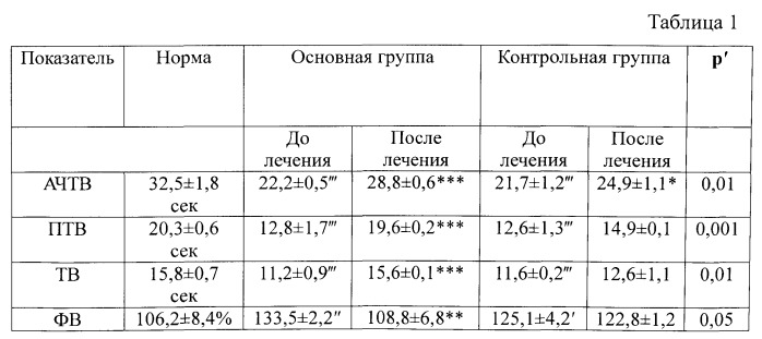 Способ лечения больных ревматоидным артритом (патент 2537889)