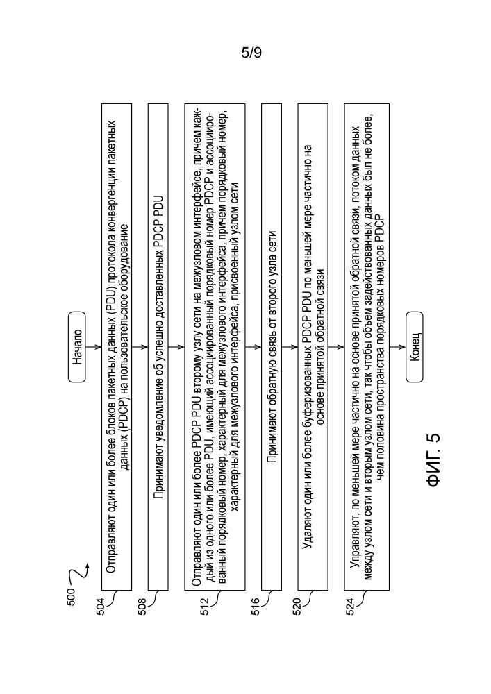 Pdcp и управление потоком для разделенного однонаправленного канала (патент 2658586)