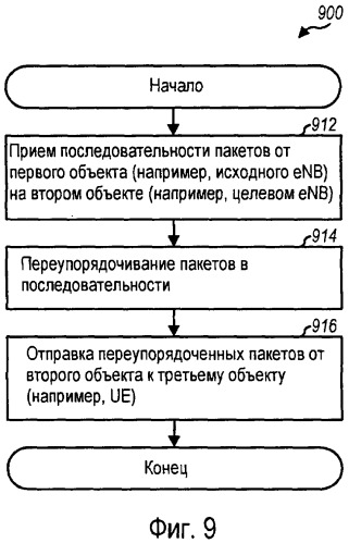 Способ и устройство для манипулирования неупорядоченными пакетами во время передачи обслуживания в системе беспроводной связи (патент 2470474)