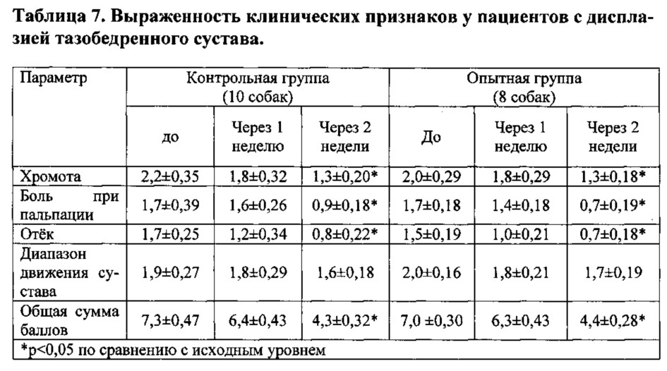 Гомеопатическое лекарственное средство для ветеринарии, обладающее цитокининдуцирующим, противовоспалительным и анальгетическим действием в послеоперационный период, а также при лечении заболеваний опорно-двигательного аппарата и воспалительных заболеваний жкт (патент 2664699)