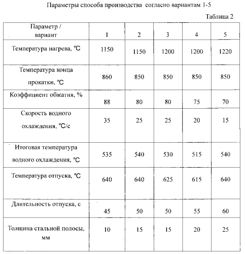 Стальная полоса с низким отношением предела текучести к пределу прочности и высокой ударной вязкостью и способ ее производства (патент 2588755)