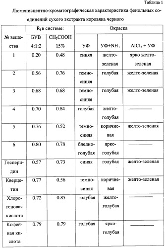 Способ получения растительного средства, обладающего антикоагулянтным, гипотензивным и диуретическим действием (патент 2504391)