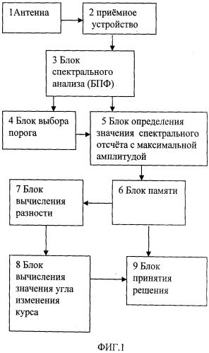 Способ измерения изменения курсового угла движения источника зондирующих сигналов (патент 2515419)