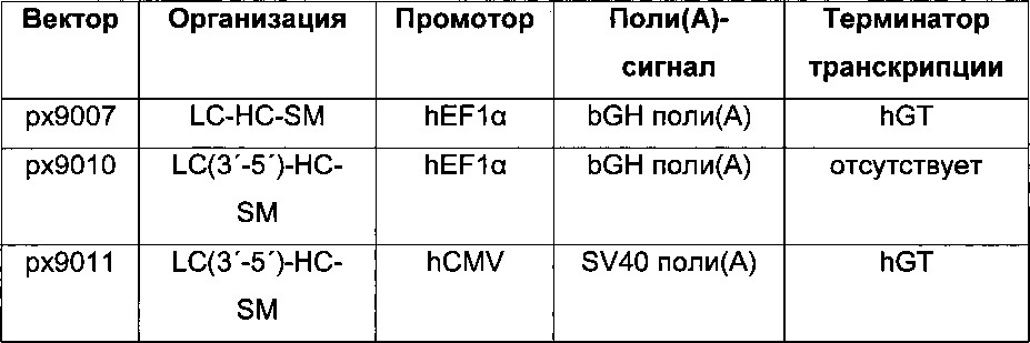 Комбинации элементов экспрессионного вектора, новые способы получения клеток-продуцентов и их применение для рекомбинантного получения полипептидов (патент 2639519)