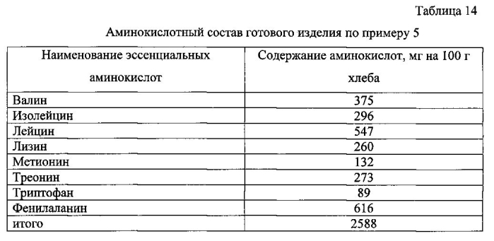 Способ производства хлебобулочных изделий (патент 2581880)