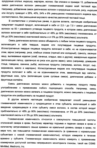 Композиция диетических волокон, включающая в себя глюкоманнан, ксантановую смолу, альгинат и липид (патент 2473245)