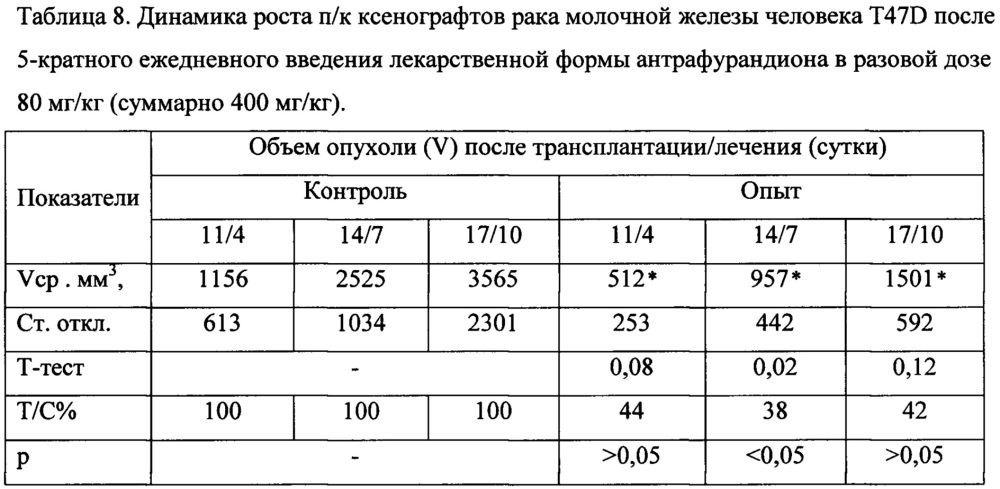 Пероральные противоопухолевые средства и способ лечения онкологических заболеваний (патент 2639479)