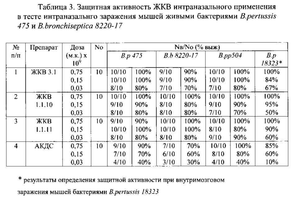 Способ оценки защитной активности коклюшных вакцин (патент 2623314)