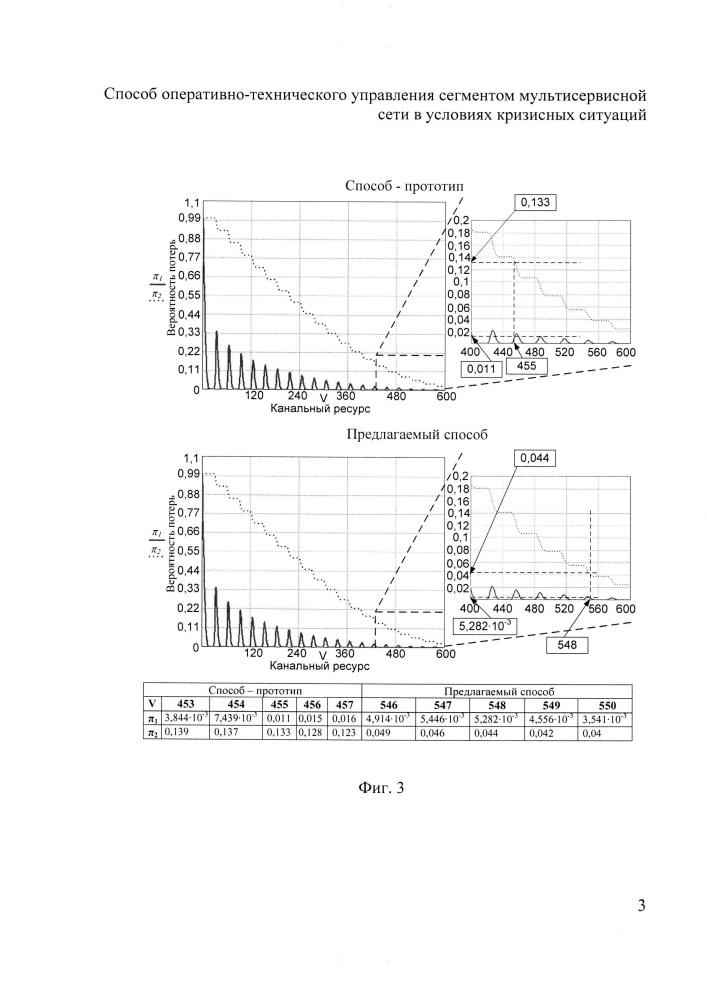 Способ оперативно-технического управления сегментом мультисервисной сети в условиях кризисных ситуаций (патент 2662637)