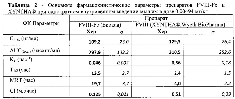 Химерный улучшенный рекомбинантный фактор viii (патент 2647769)