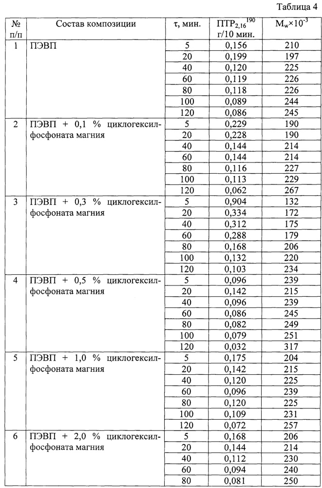 Способ получения полимерной композиции (патент 2650965)