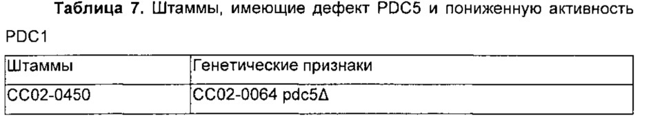 Микроорганизм, имеющий повышенную продуктивность в отношении молочной кислоты, и способ получения молочной кислоты с использованием данного микроорганизма (патент 2636467)