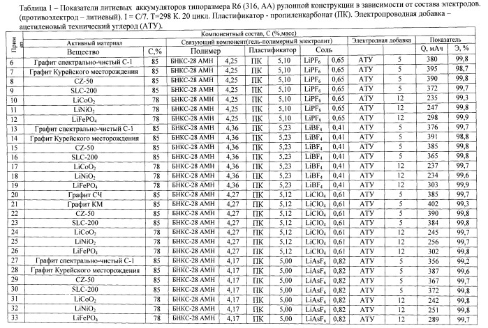 Способ изготовления электродов литий-ионного аккумулятора (патент 2547819)