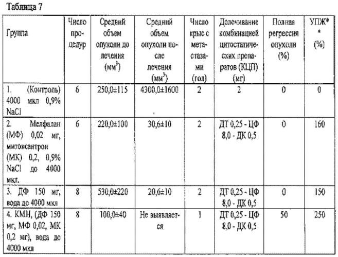 Способ ферримагнито-термохимиотерапии злокачественных опухолей комбинациями магнитоуправляемых нанопрепаратов с визуализацией онкогенеза, определением терапии, предпочтительной в режиме реального времени, и мониторингом результатов лечения в эксперименте (патент 2563369)