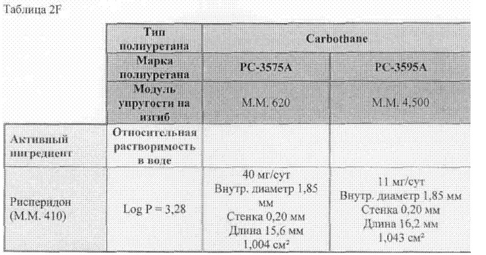 Имплантируемое устройство для доставки рисперидона и способы его применения (патент 2510266)