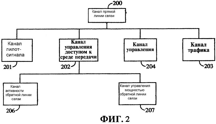 Способ и устройство для увеличения количества автоматических запросов повторной передачи (arq) физического уровня в беспроводных системах передачи данных (патент 2316132)