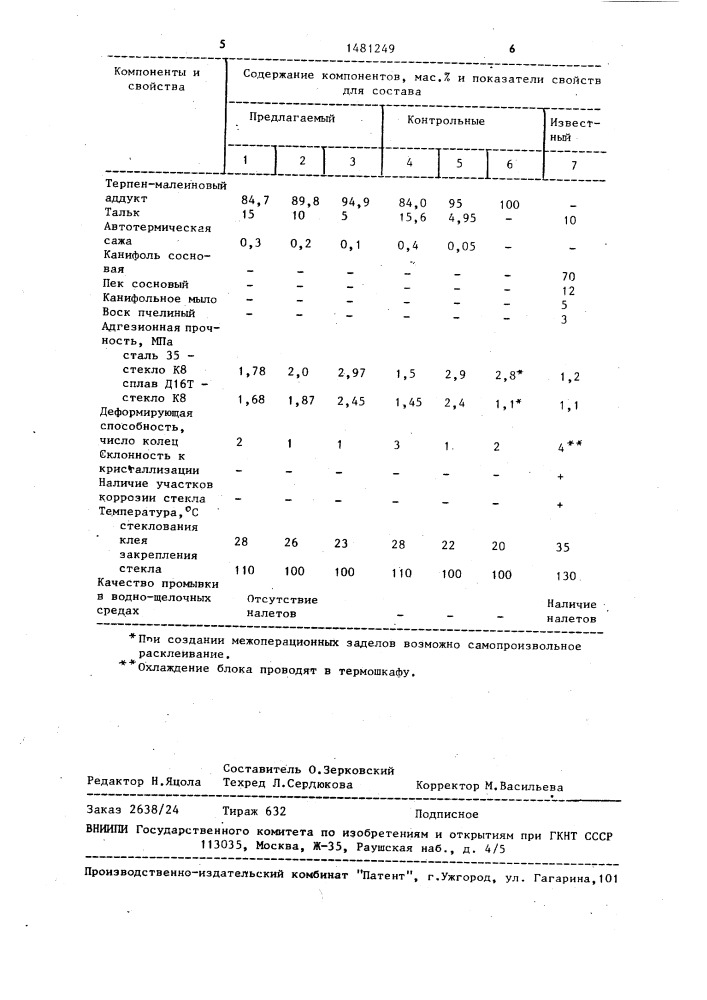 Клей-расплав для временного крепления оптических стекол (патент 1481249)