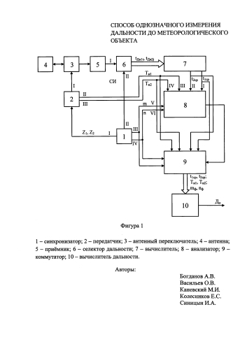 Способ однозначного измерения дальности до метеорологического объекта (патент 2592075)