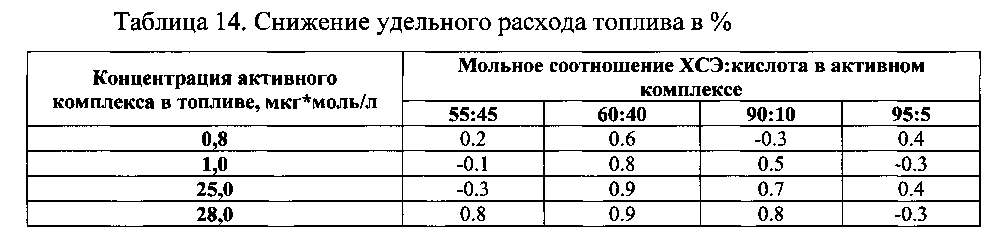 Присадка к топливу (патент 2596269)