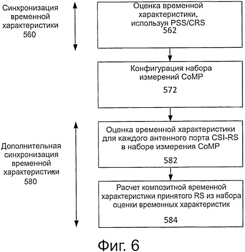 Синхронизация временных характеристик для нисходящей (dl) передачи в скоординированных, многоточечных (сомр) системах (патент 2565245)