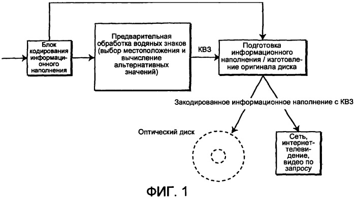 Создание водяных знаков в кодированном информационном наполнении (патент 2434356)