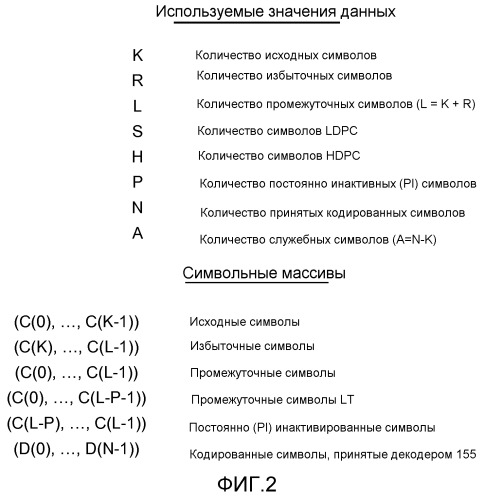 Способы и устройство, использующие коды с fec с постоянной инактивацией символов для процессов кодирования и декодирования (патент 2519524)