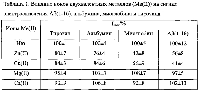 Электрохимический способ экспресс-анализа комплексообразования амилоида-бета с ионами металлов (патент 2585307)