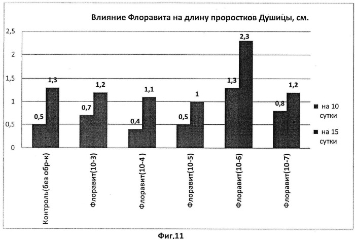 Способ стимулирования роста и развития эфиромасличных растений (патент 2543812)